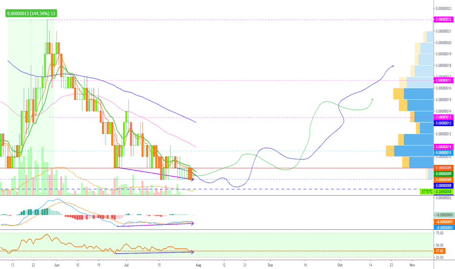 BitTorrent Chart Remains The Same (Consolidation Not Over)