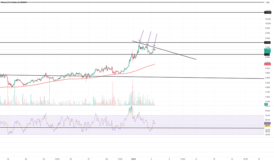 Filecoin: Rejected 3 Times In A Row and U R Bullish? LOL