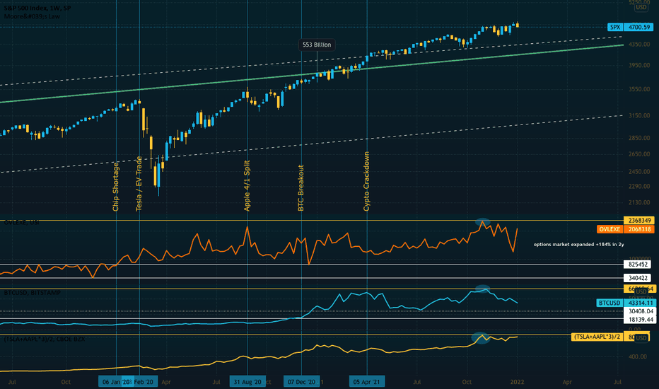 Semiconductors, Crypto and Market Synchronicity