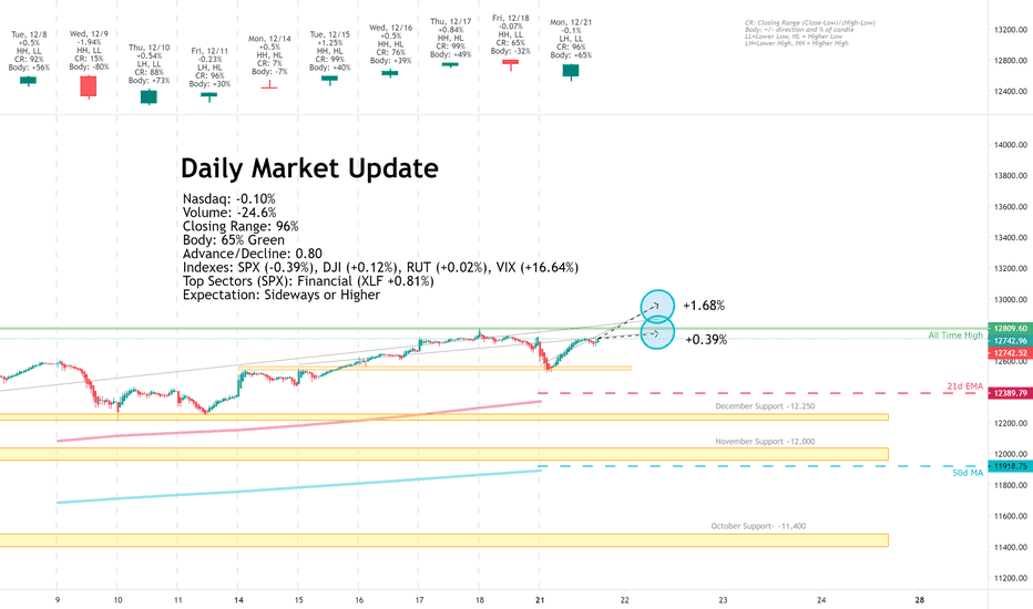Daily Market Update for 12/21
