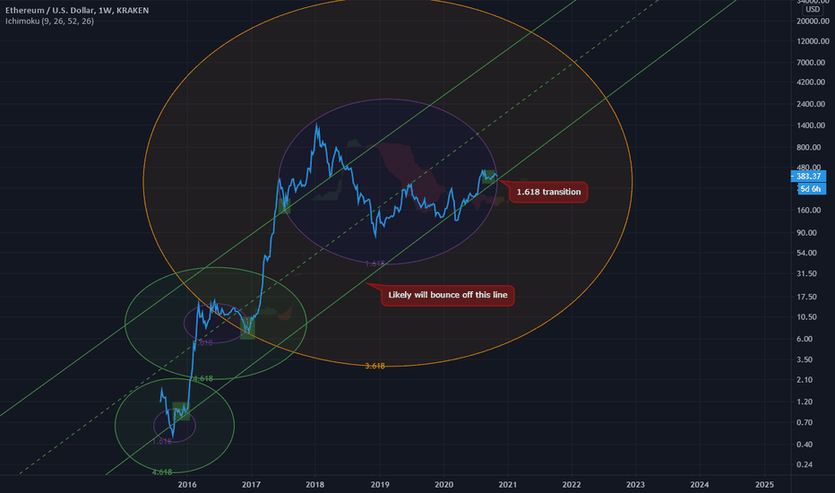 Ethereum fib transition