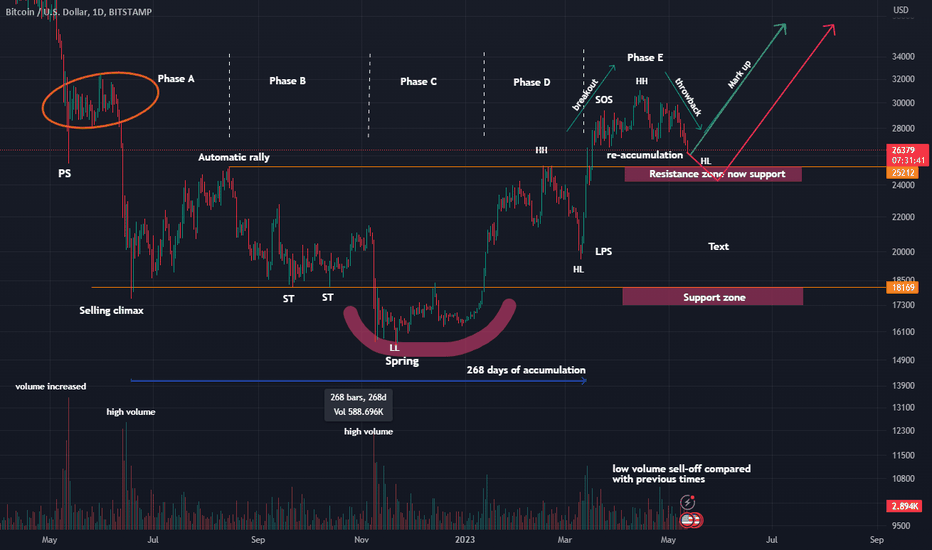 BTC Wickoff 2022-2023 Shake out-Mark up?