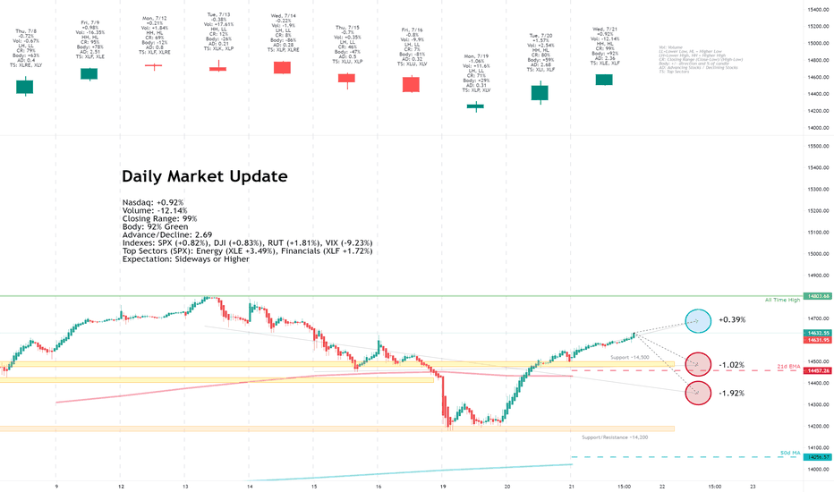 Daily Market Update for 7/21