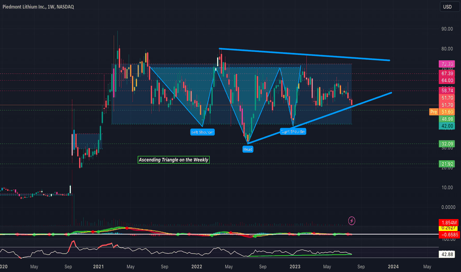 PLL - Inverse Head and Shoulders - Weekly