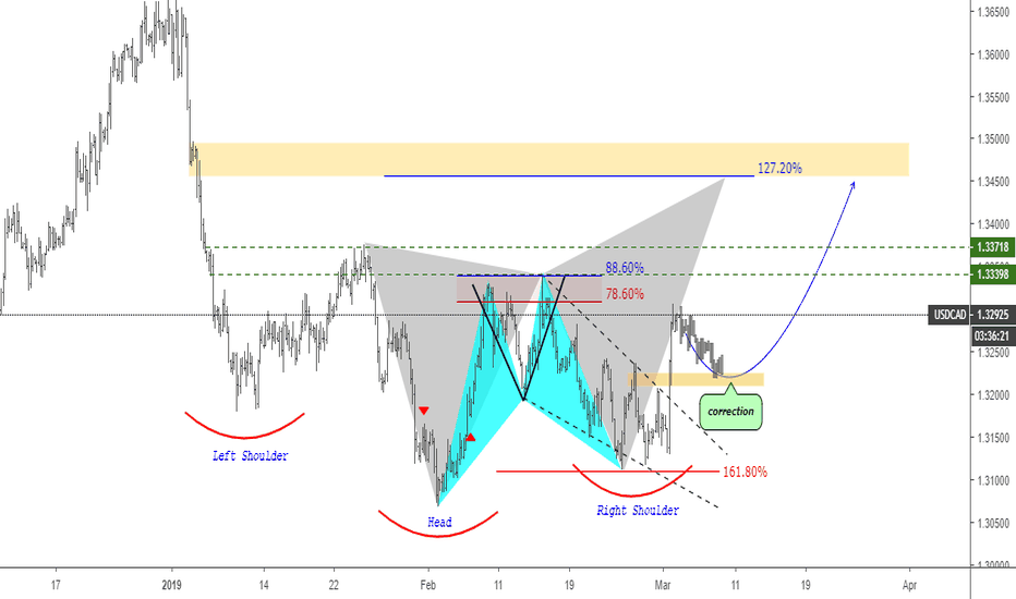 USDCAD Potential Movement