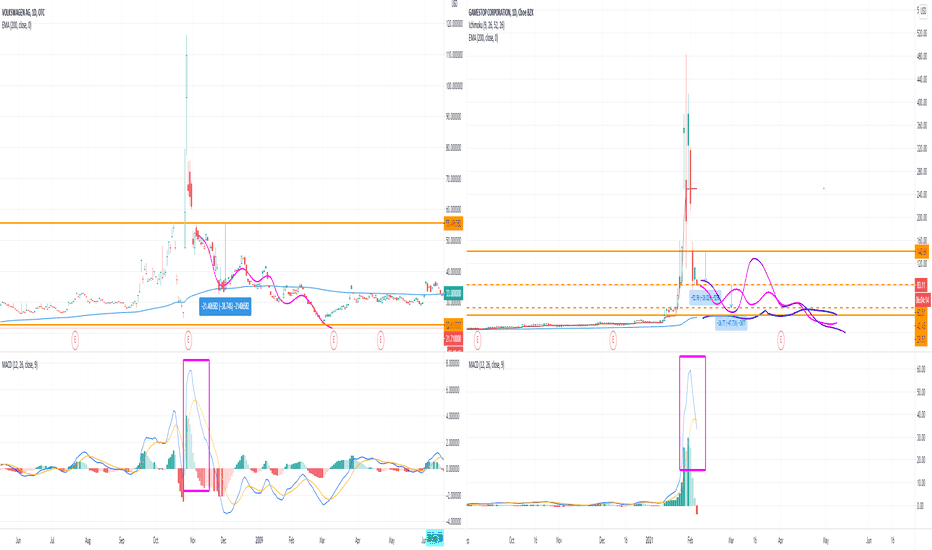GME - MACD Cross confirmed