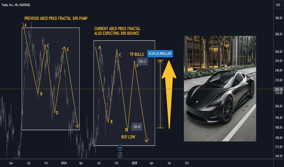 TSLA Best Level to BUY/HOLD 30% gains ABCD fractal