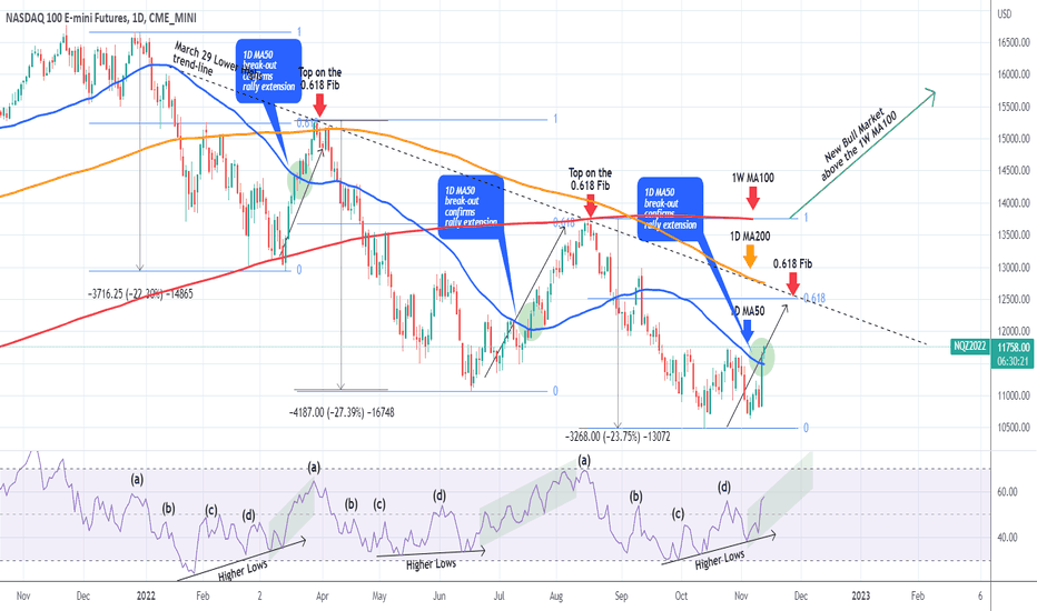 NASDAQ Broke the 1D MA50, targeting 12500.