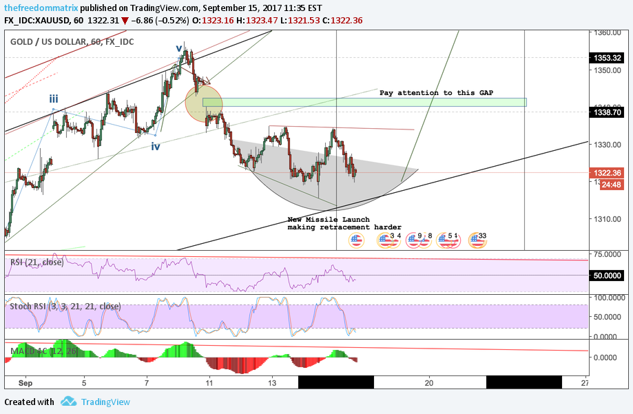 Immagine del grafico FX_IDC:XAUUSD dell'idea di thefreedommatrix