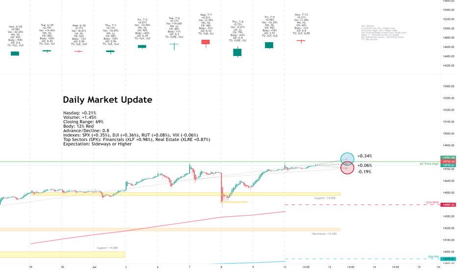 Daily Market Update for 7/12