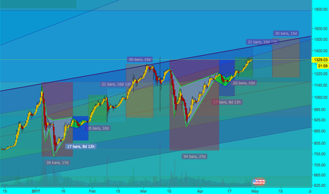 BTC - The Fractal Nature of Bitcoin