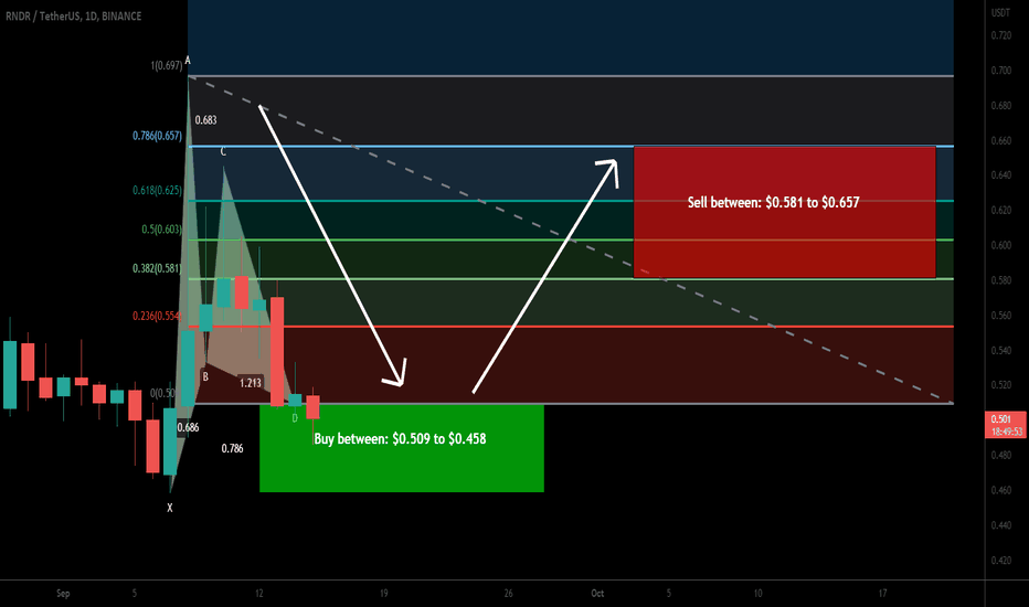 Render Token (RNDR) formed bullish Gartley for upto 43% pump