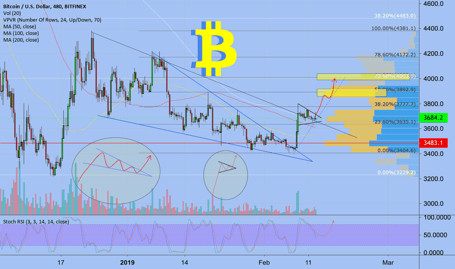BTCUSD