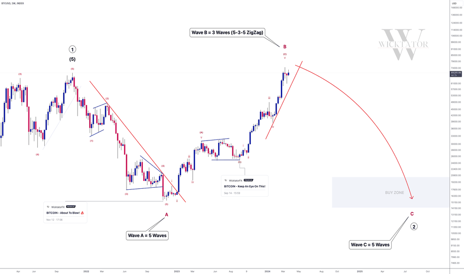 BITCOIN - Heading Below 20K...It's A Good Thing!