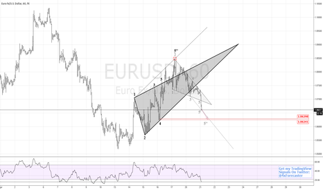 Significant support at 1.06298/6241 Level | $EUR $USD #forex