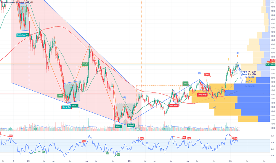 TEAM Atlassian Corporation Options Ahead of Earnings
