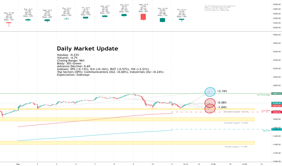 Daily Market Update for 12/11
