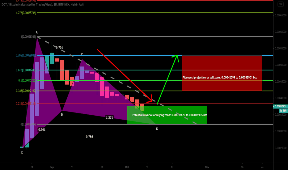 DOTBTC on Bitfinex completed Gartley | Upto 65% move expected