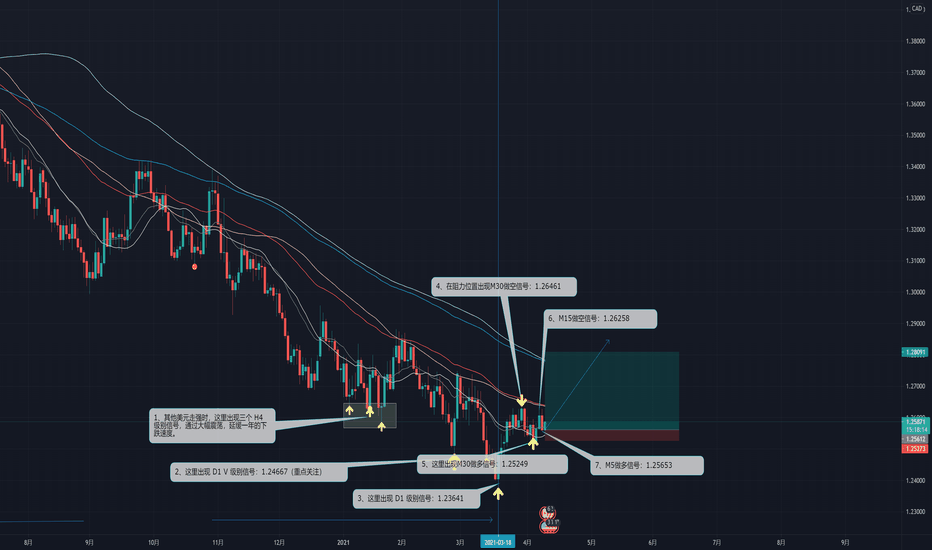 USDCAD 准备酝酿突破一年的下跌阻力