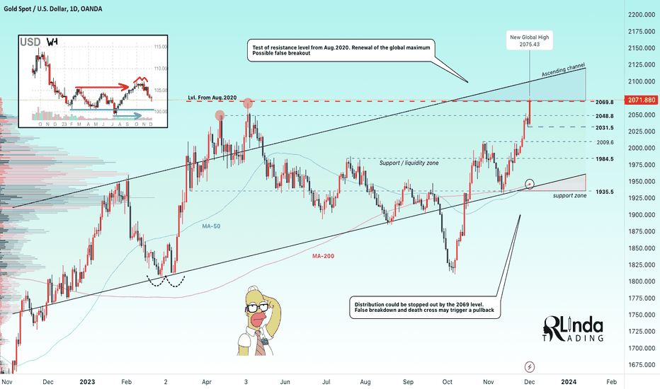 GOLD → Huge imbalance. Updating the highs. What to expect?