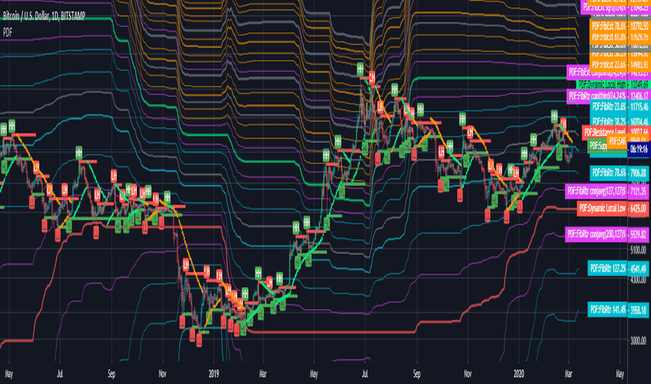 PDF {pSAR /w HiLo Trends + Fib Retrace/Extension Levels}
