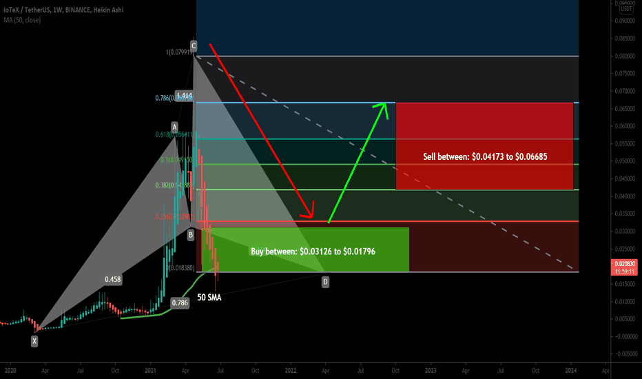IoTeX (IOTX) coin formed a big cypher for upto 270% profit