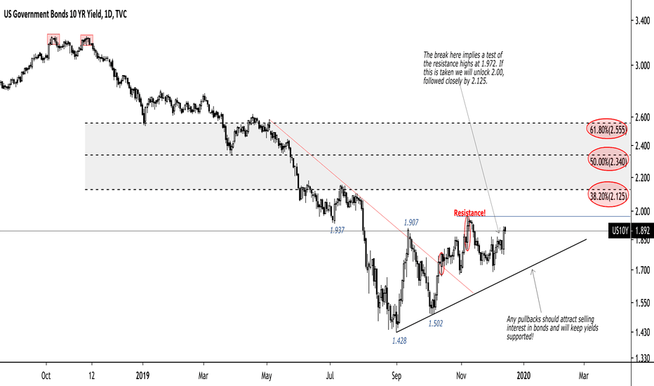 ridethepig | US10Y Market Commentary 2019.13.12