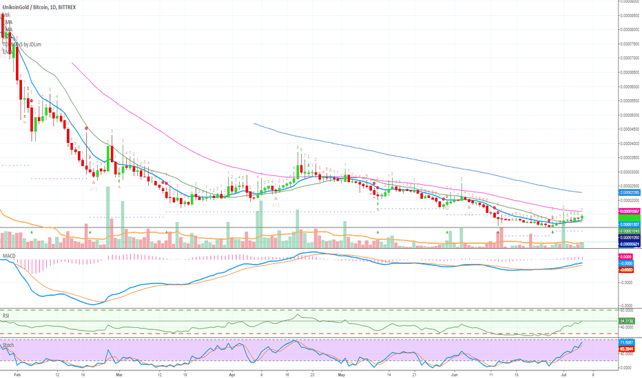 Unikoin Gold (UKG) Massive Potential (1000%+ Profits Potential)