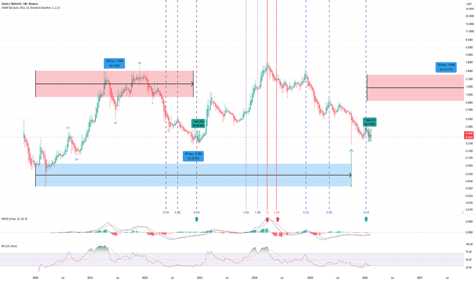 $STXUSD bull starts today