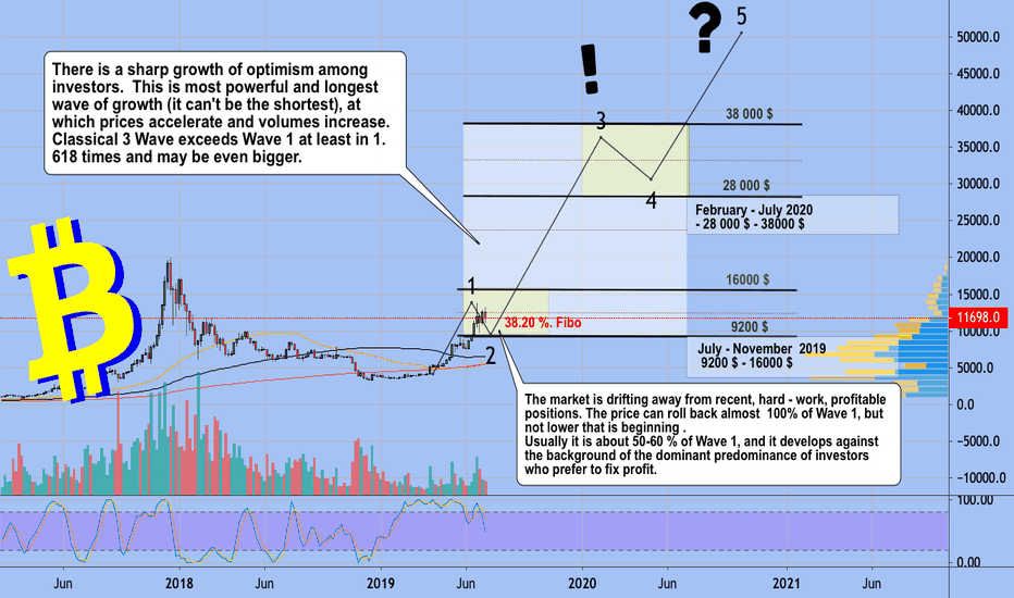 ELLIOTT WAVES - characteristics Waves for BITCOIN