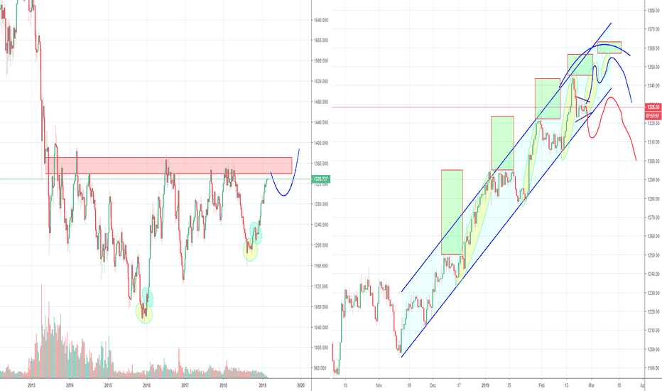 Gold, Long Term Picture