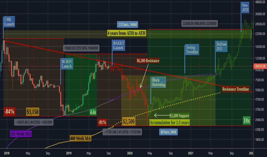 BTCUSD: A repeat of 2014? Worst Case Scenario A $2,500 Low