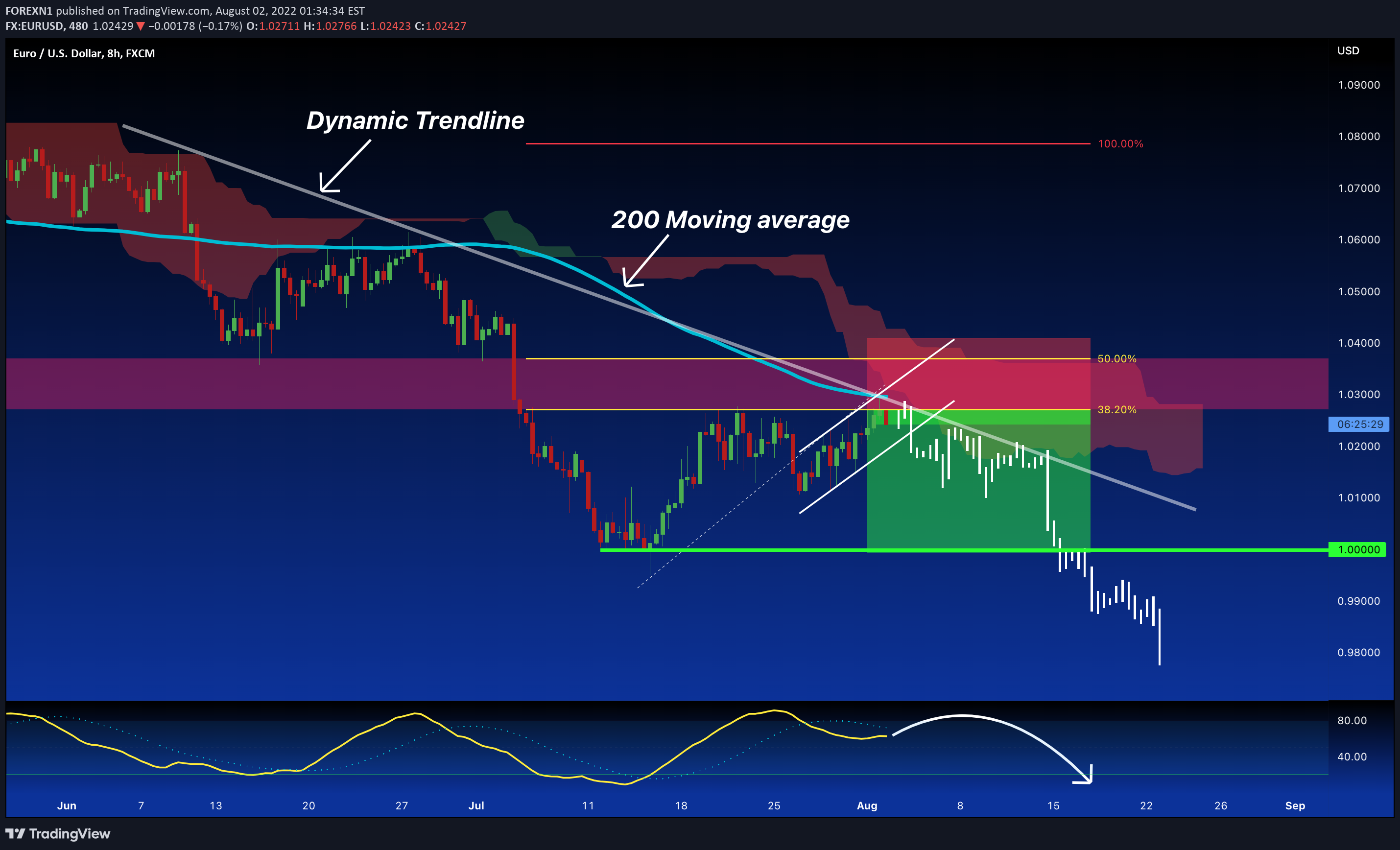 FX:EURUSD Idea Chart Image by FOREXN1
