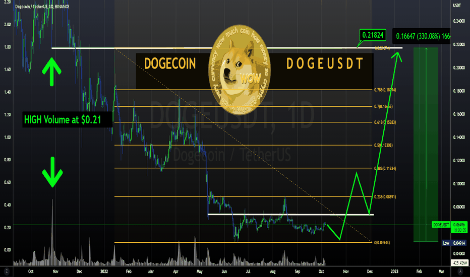 ELON buys TWITTER, We buy DOGECOIN 🤑
