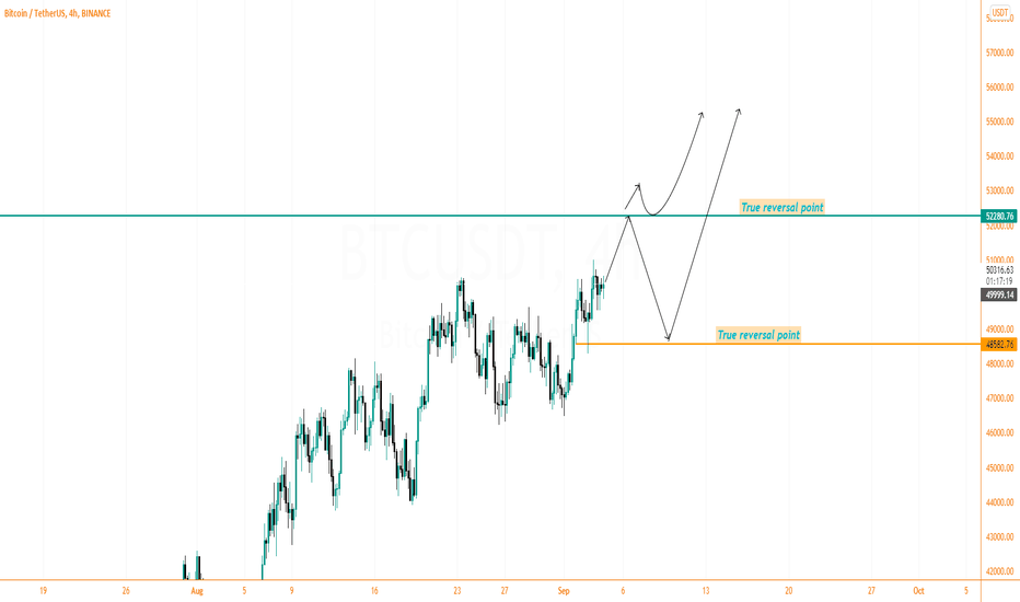BTCUSDT True Reversal point