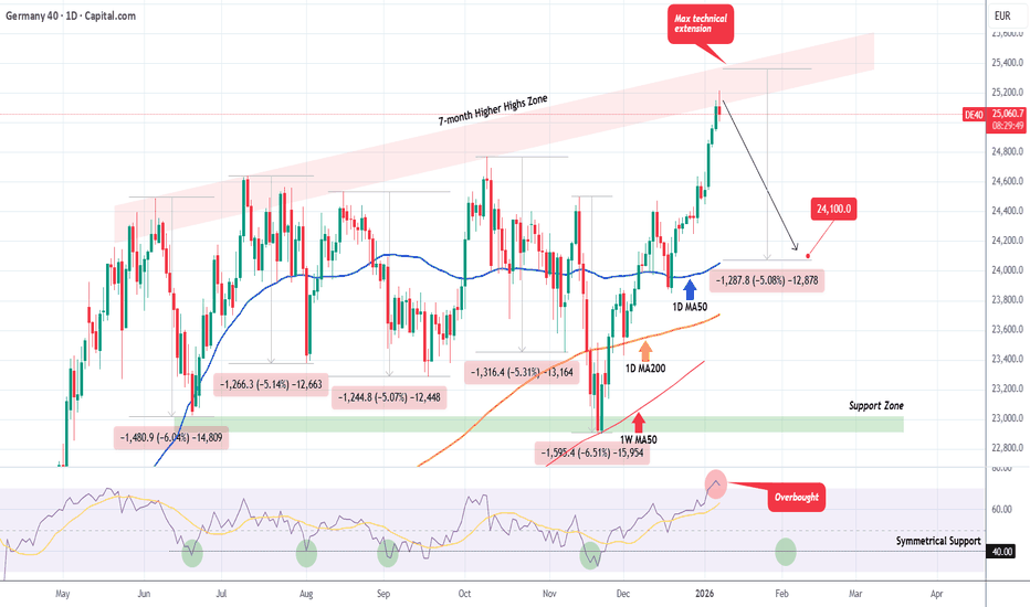 DAX entered its 7-month Resistance Zone. Will it decline again?