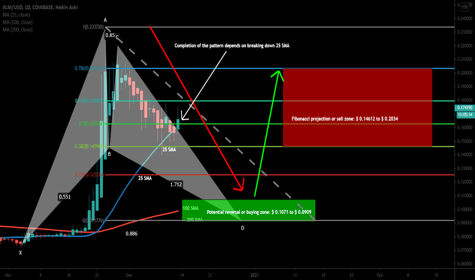 XLM can complete this bullish setup if 25SMA will be broken down