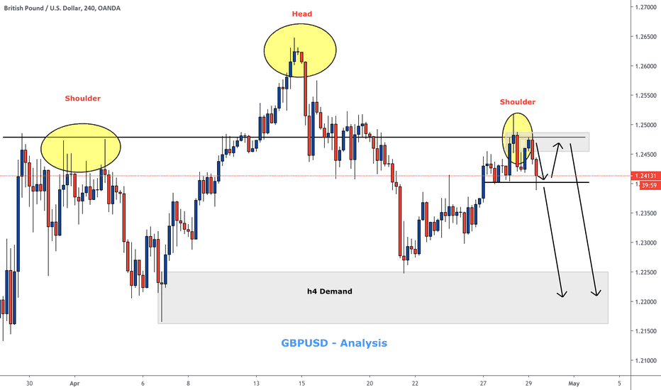 GBPUSD short - Head and Shoulder - Supply Demand - h4