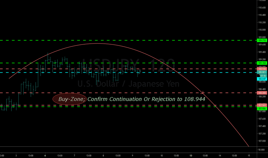 USDJPY Short! 2Hr, Confirm Cues at 108.944