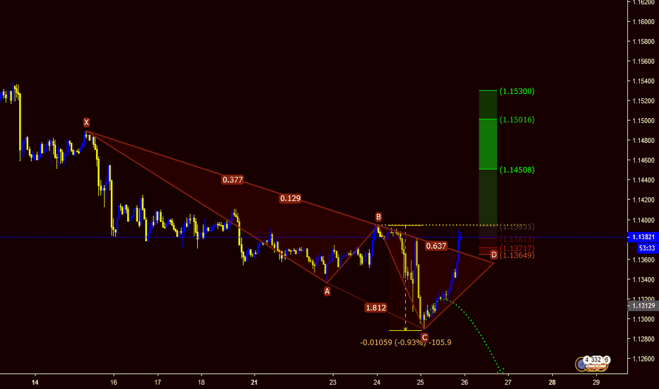 EURUSD - Forex Trading - Pola Dragon Update