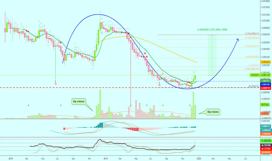 Waves Continues To Amaze | Over 355% Profits Potential