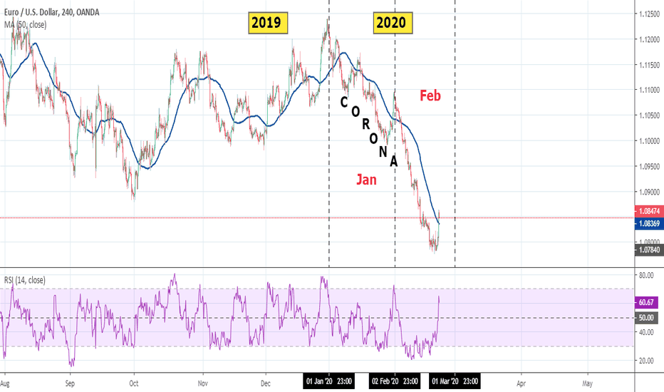 EUR/USD vs DXY