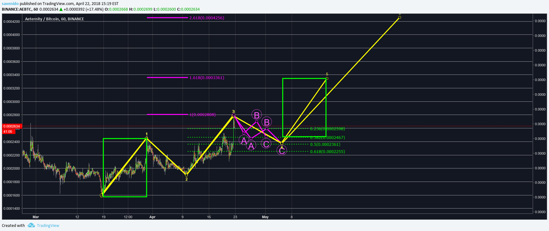 BINANCE:AEBTC Idea Chart Image by savenido