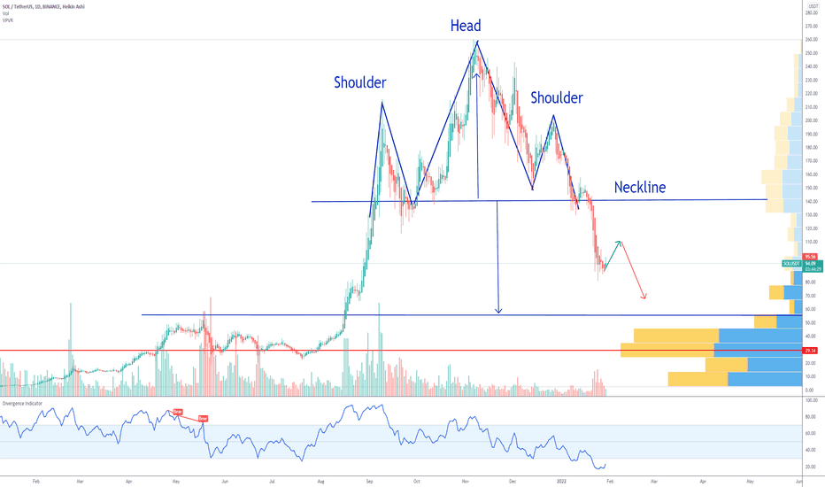SOL Solana Head and Shoulders Chart Pattern