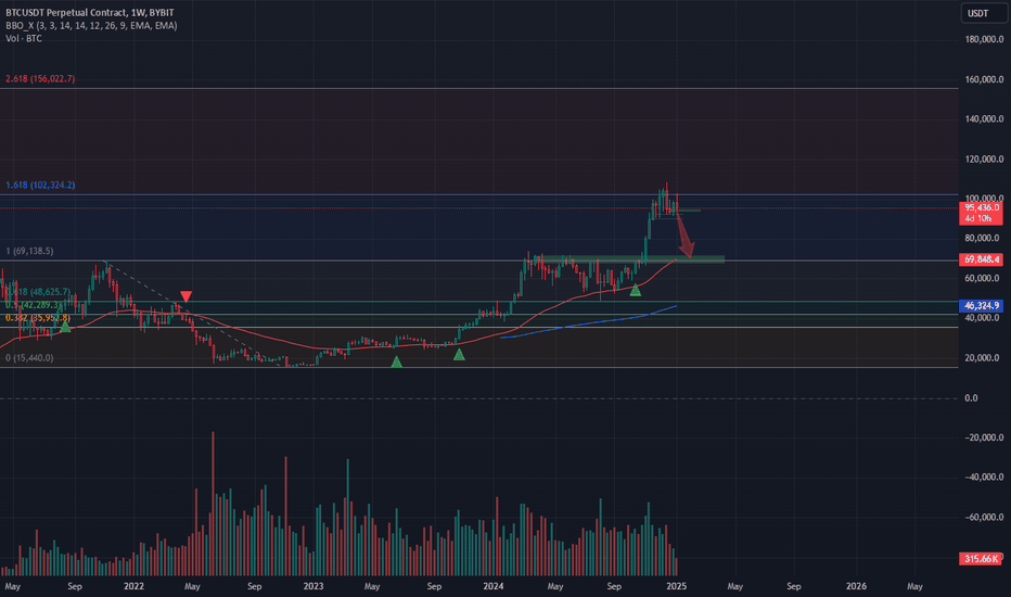 BTC down