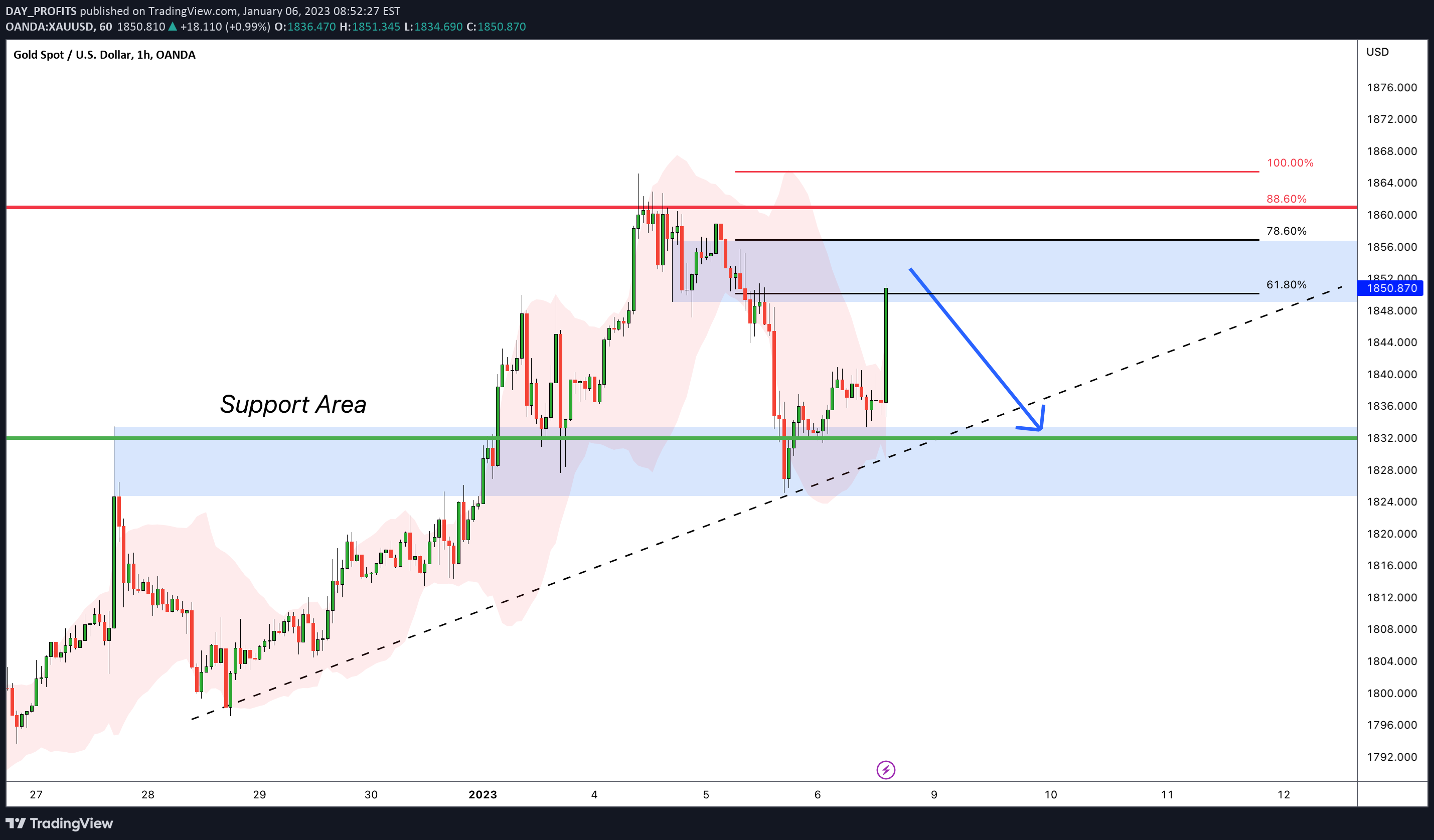 OANDA:XAUUSD Obraz Wykresu Pomysłu autorstwa DAY_PROFITS