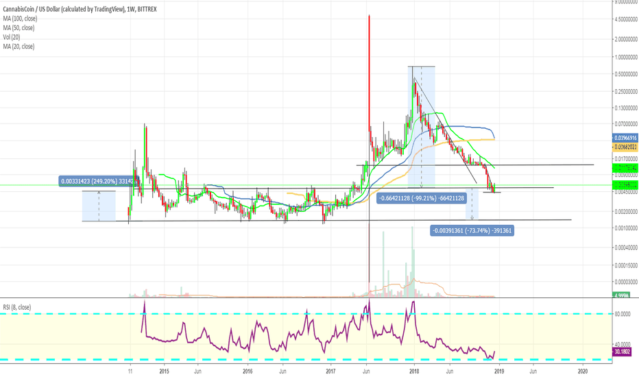 USDT -CANN CannabisCoin - Alt Coin Analysis - Point System