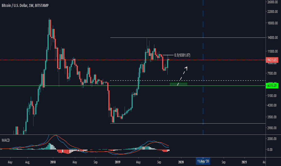 Bitcoin $9800 achieved. What's next?