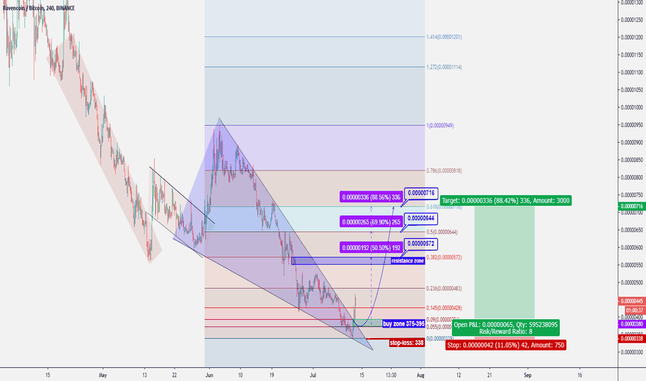 RavenCoin/Bitcoin (RVNBTC)