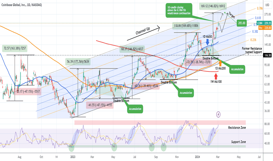 COINBASE rallying as it should since our last call. What's next?